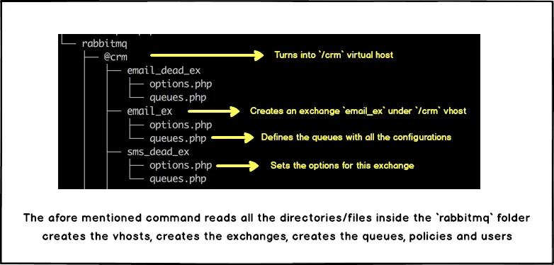 RabbitMQ Directory Structure